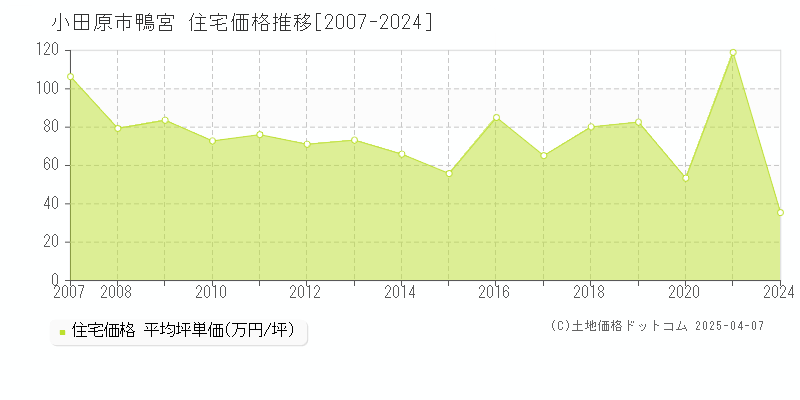 小田原市鴨宮の住宅価格推移グラフ 