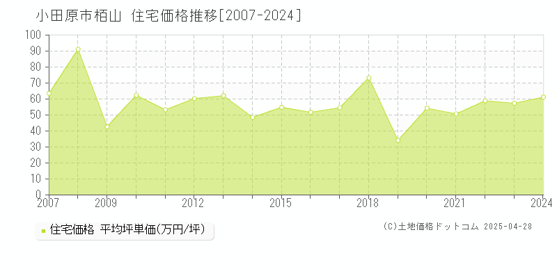 小田原市栢山の住宅取引事例推移グラフ 