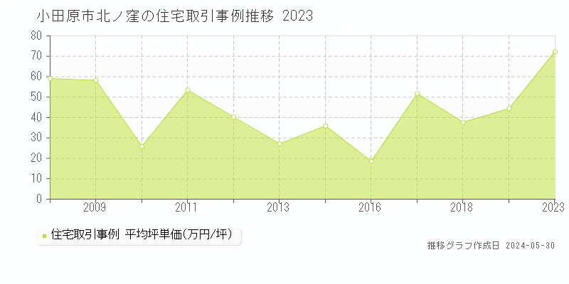 小田原市北ノ窪の住宅価格推移グラフ 