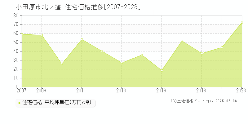 北ノ窪(小田原市)の住宅価格推移グラフ(坪単価)[2007-2023年]