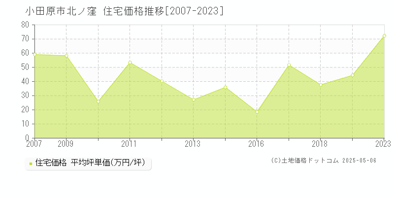 小田原市北ノ窪の住宅価格推移グラフ 