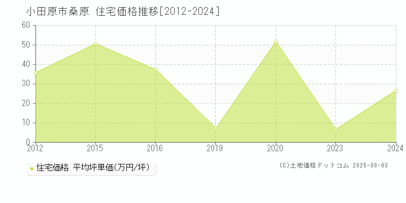 桑原(小田原市)の住宅価格推移グラフ(坪単価)[2012-2024年]