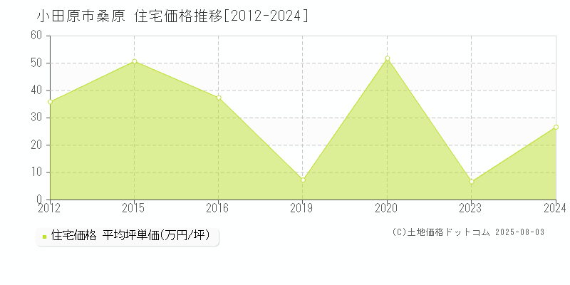 小田原市桑原の住宅価格推移グラフ 