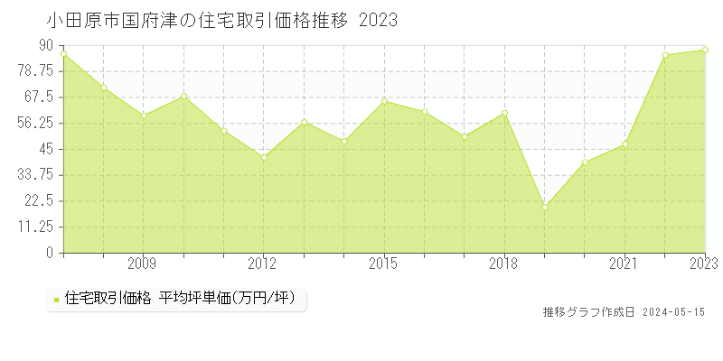 小田原市国府津の住宅価格推移グラフ 