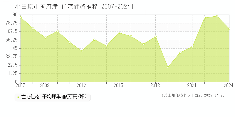 小田原市国府津の住宅価格推移グラフ 