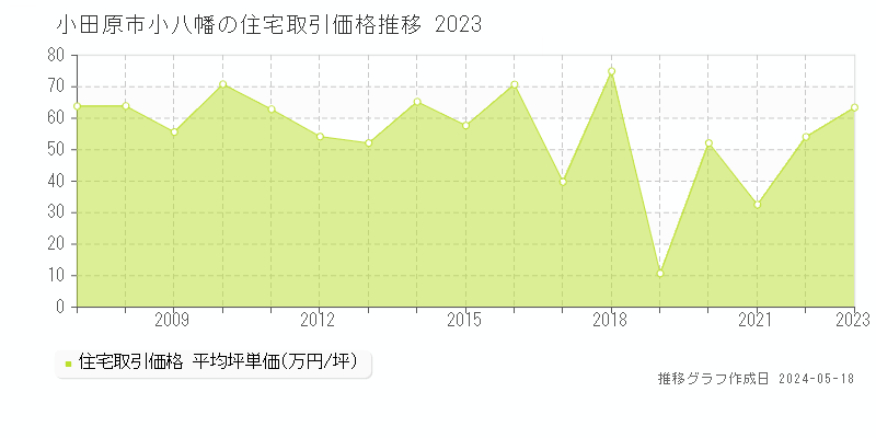 小田原市小八幡の住宅価格推移グラフ 