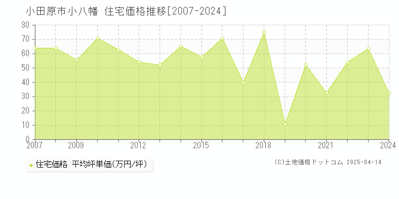 小田原市小八幡の住宅価格推移グラフ 
