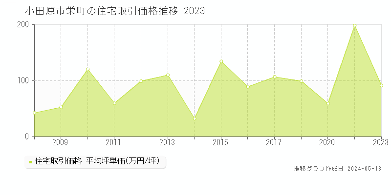 小田原市栄町の住宅取引事例推移グラフ 