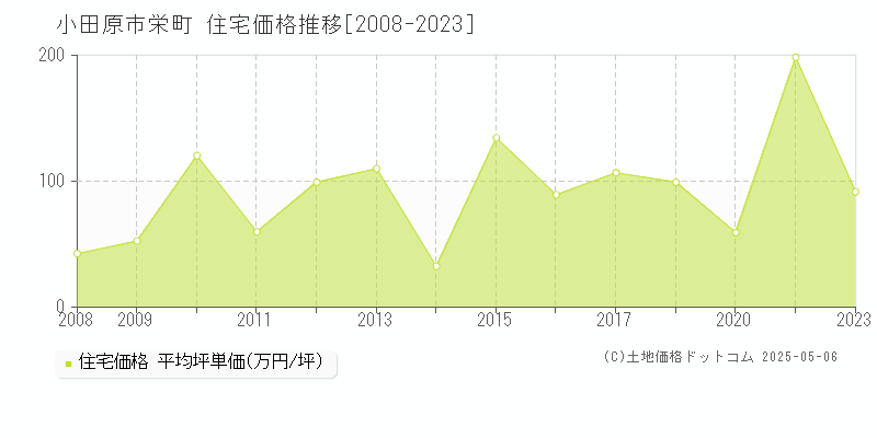 栄町(小田原市)の住宅価格推移グラフ(坪単価)[2008-2023年]