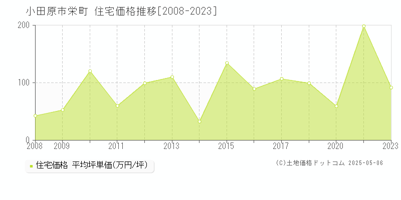 小田原市栄町の住宅価格推移グラフ 