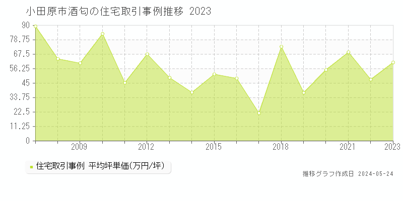 小田原市酒匂の住宅価格推移グラフ 