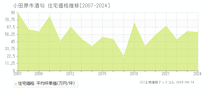 小田原市酒匂の住宅価格推移グラフ 