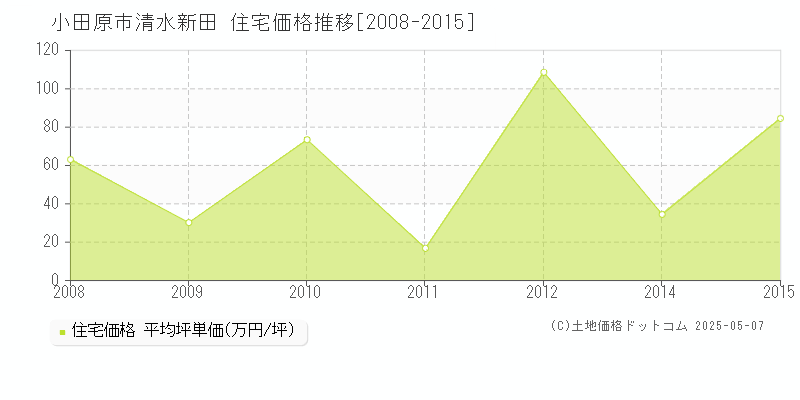 清水新田(小田原市)の住宅価格推移グラフ(坪単価)[2008-2015年]