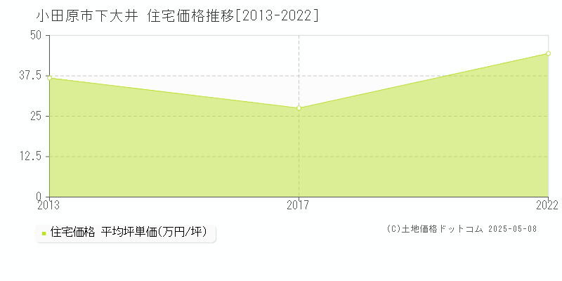 下大井(小田原市)の住宅価格推移グラフ(坪単価)[2013-2022年]