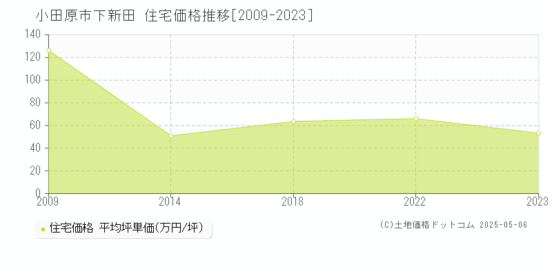 下新田(小田原市)の住宅価格推移グラフ(坪単価)[2009-2023年]