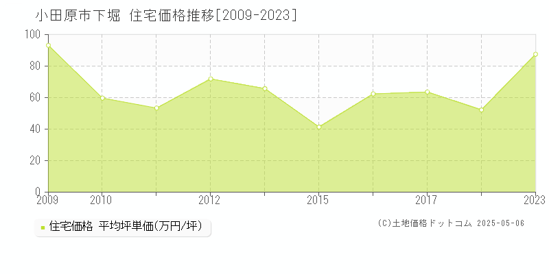 下堀(小田原市)の住宅価格推移グラフ(坪単価)[2009-2023年]