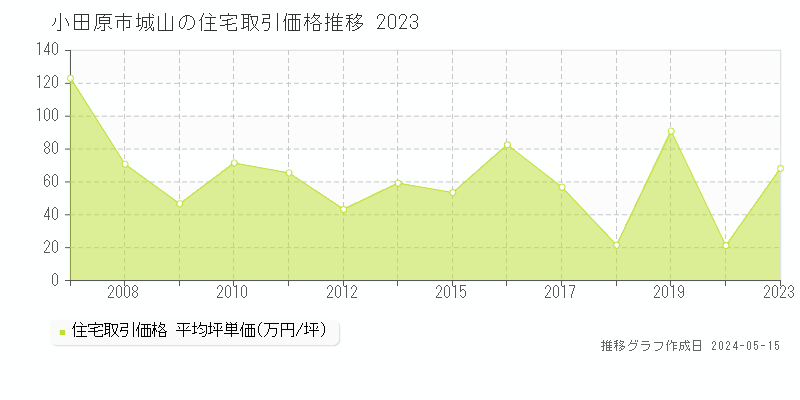 小田原市城山の住宅価格推移グラフ 