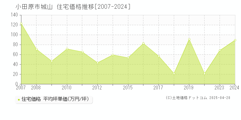 小田原市城山の住宅価格推移グラフ 