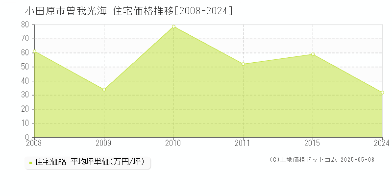 曽我光海(小田原市)の住宅価格推移グラフ(坪単価)[2008-2024年]