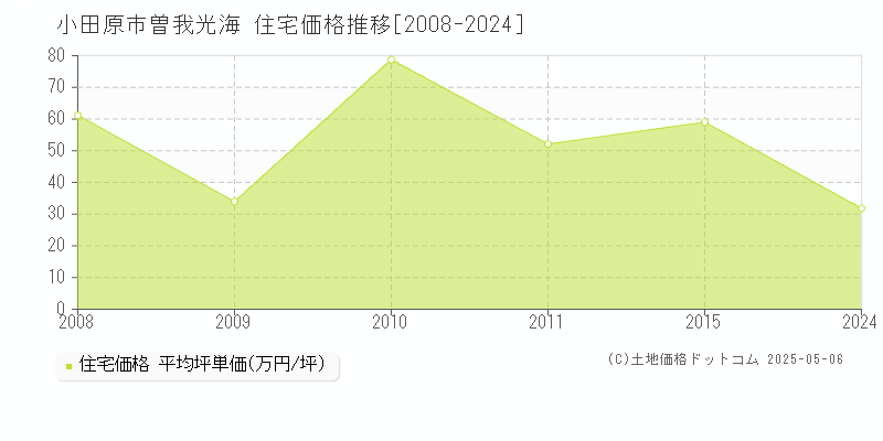 小田原市曽我光海の住宅価格推移グラフ 