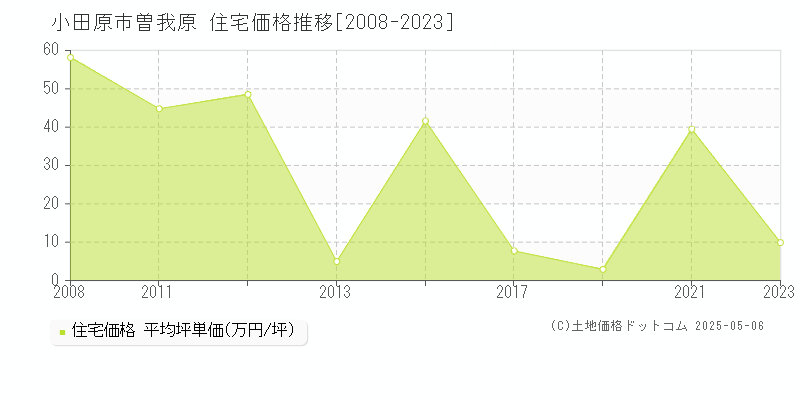 曽我原(小田原市)の住宅価格推移グラフ(坪単価)[2008-2023年]