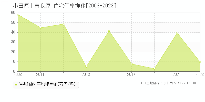 小田原市曽我原の住宅価格推移グラフ 