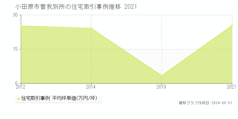 小田原市曽我別所の住宅価格推移グラフ 