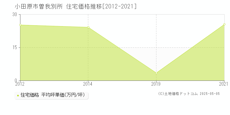 曽我別所(小田原市)の住宅価格推移グラフ(坪単価)[2012-2021年]