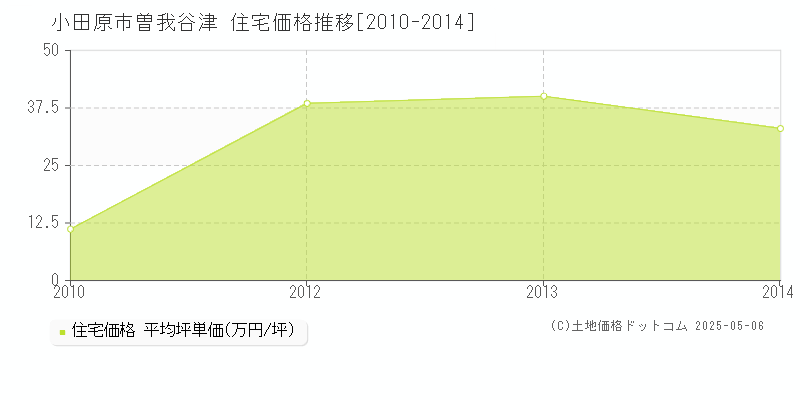 曽我谷津(小田原市)の住宅価格推移グラフ(坪単価)[2010-2014年]