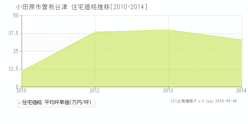 小田原市曽我谷津の住宅価格推移グラフ 