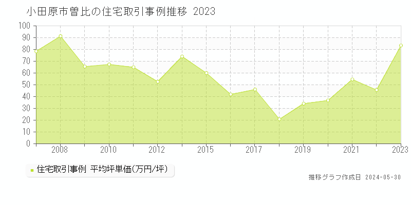 小田原市曽比の住宅価格推移グラフ 
