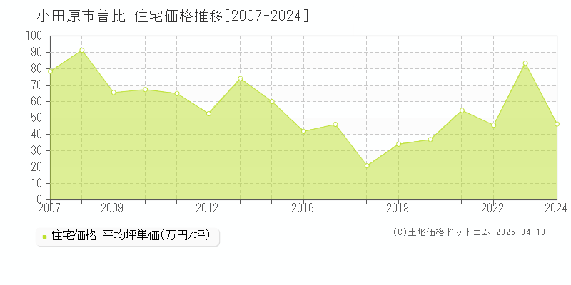 小田原市曽比の住宅価格推移グラフ 