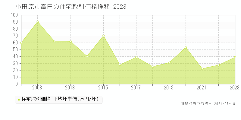 小田原市高田の住宅価格推移グラフ 