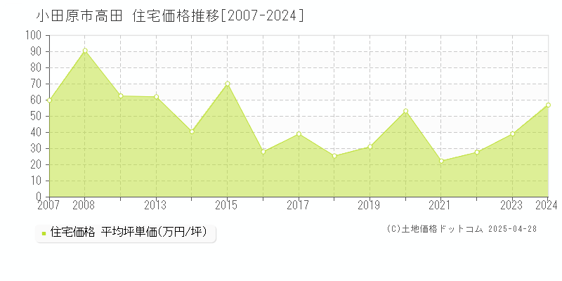 小田原市高田の住宅価格推移グラフ 