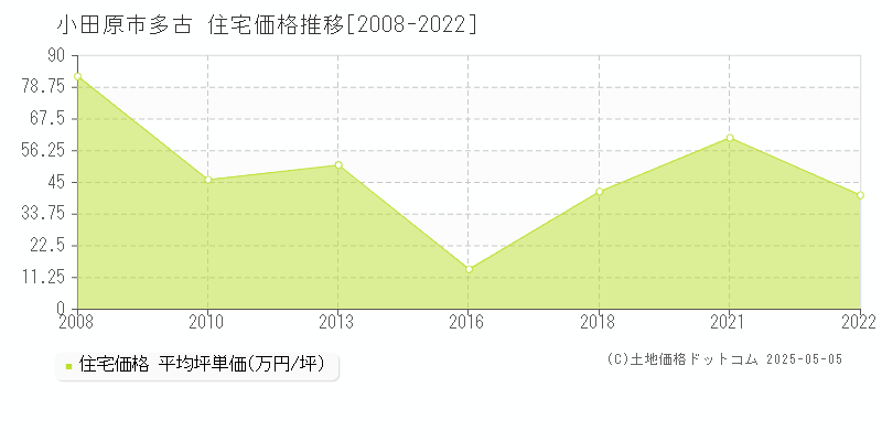 多古(小田原市)の住宅価格推移グラフ(坪単価)[2008-2022年]