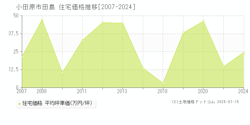 田島(小田原市)の住宅価格推移グラフ(坪単価)[2007-2024年]