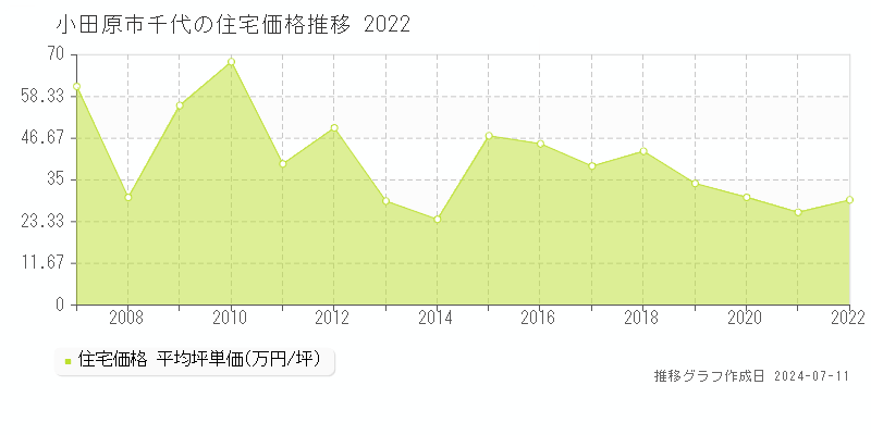 小田原市千代の住宅価格推移グラフ 