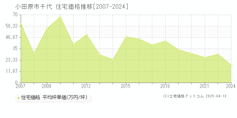 小田原市千代の住宅価格推移グラフ 