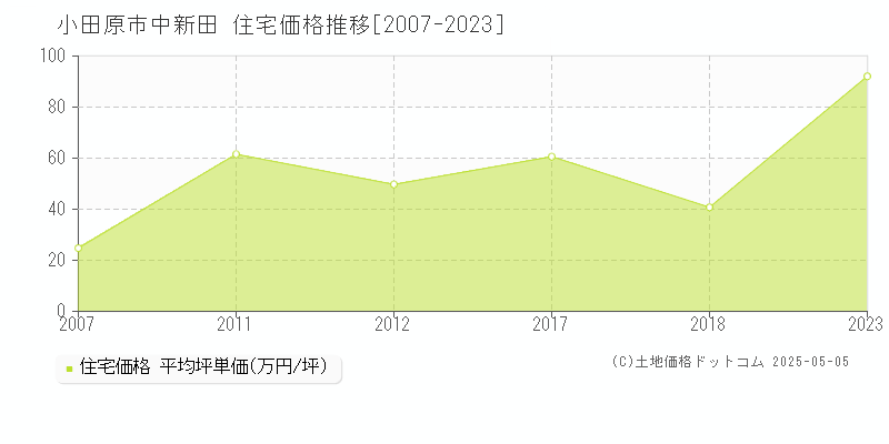 中新田(小田原市)の住宅価格推移グラフ(坪単価)[2007-2023年]