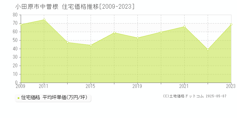 中曽根(小田原市)の住宅価格推移グラフ(坪単価)[2009-2023年]