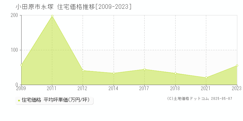 永塚(小田原市)の住宅価格推移グラフ(坪単価)[2009-2023年]
