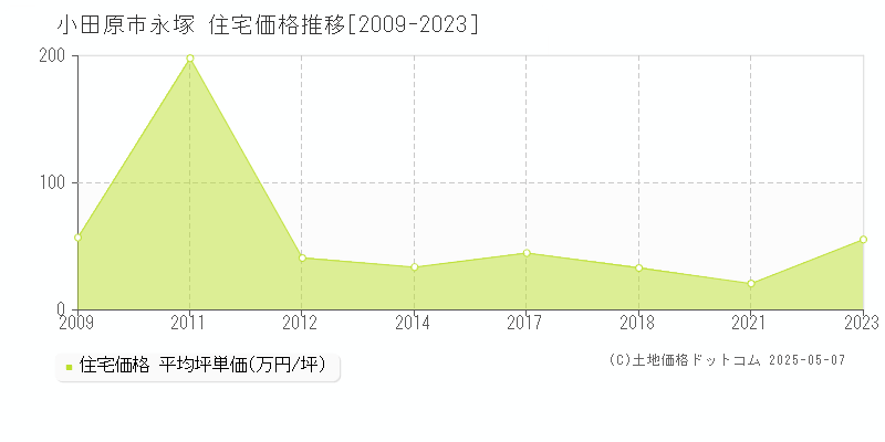 小田原市永塚の住宅価格推移グラフ 