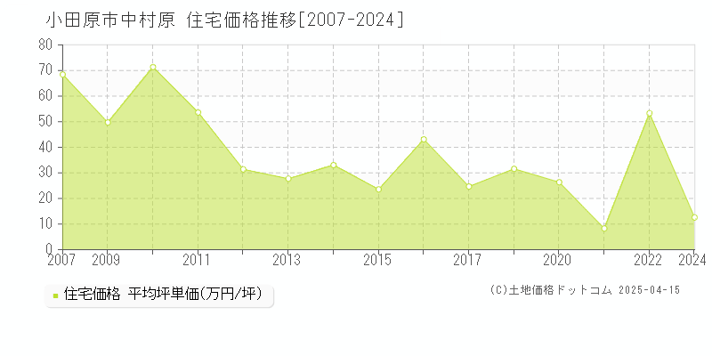 小田原市中村原の住宅価格推移グラフ 