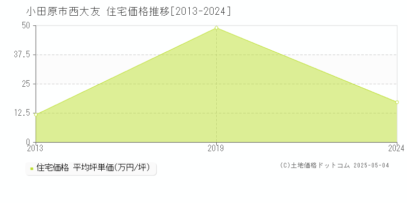 西大友(小田原市)の住宅価格推移グラフ(坪単価)[2013-2024年]