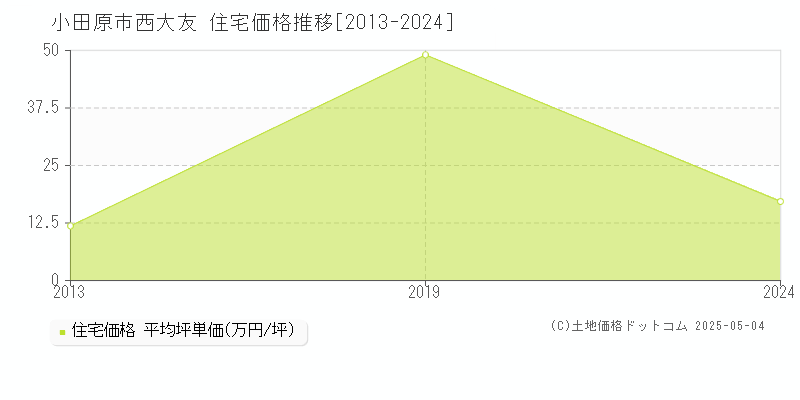 小田原市西大友の住宅取引事例推移グラフ 