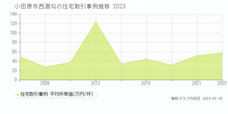 小田原市西酒匂の住宅価格推移グラフ 