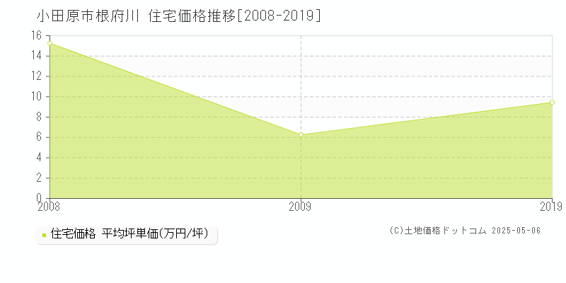 根府川(小田原市)の住宅価格推移グラフ(坪単価)[2008-2019年]