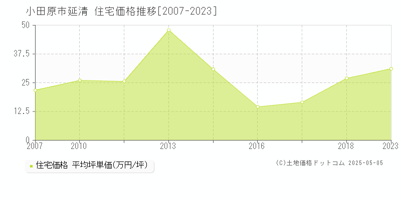 延清(小田原市)の住宅価格推移グラフ(坪単価)[2007-2023年]