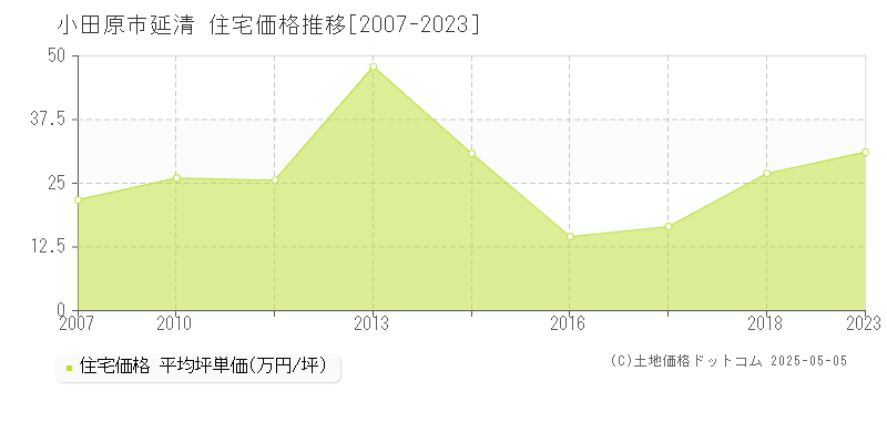 小田原市延清の住宅価格推移グラフ 