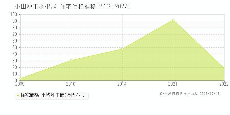 羽根尾(小田原市)の住宅価格推移グラフ(坪単価)[2009-2022年]